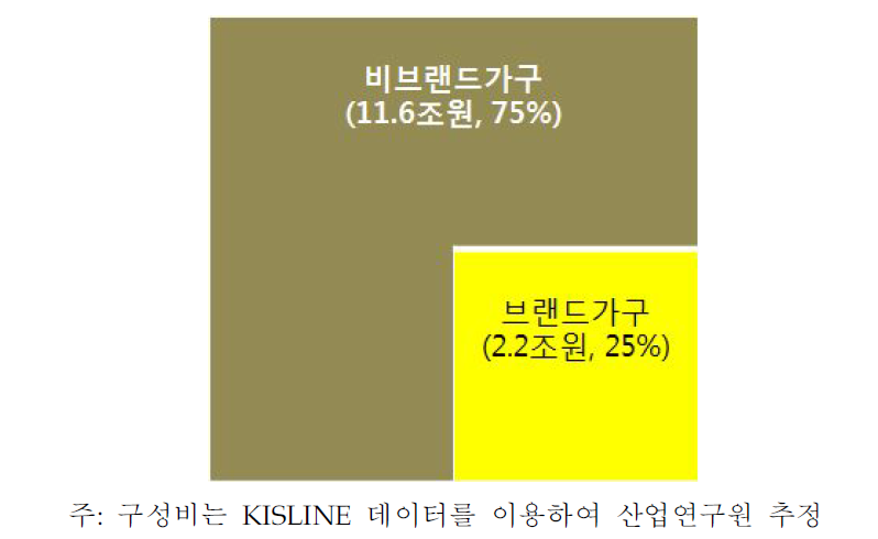 국내가구내수시장규모