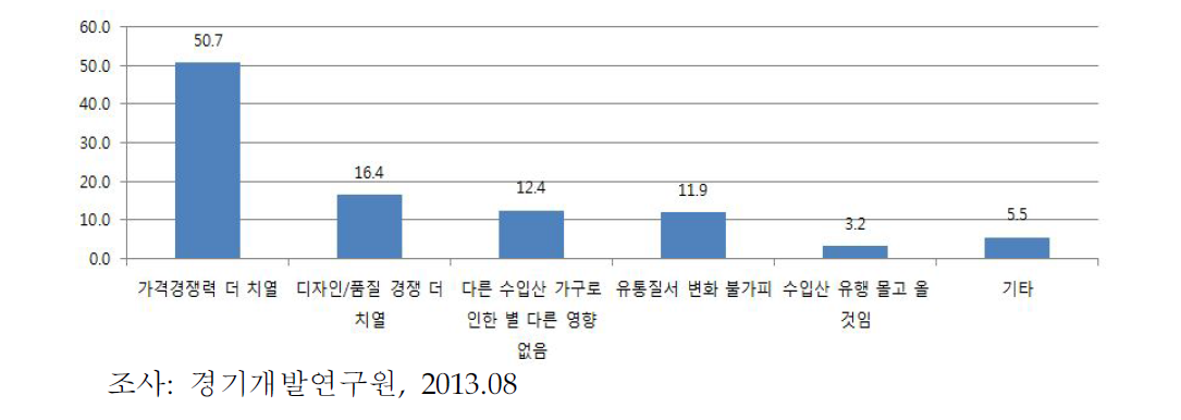 이케아 국내 진출 시 국내 가구산업에의 영향