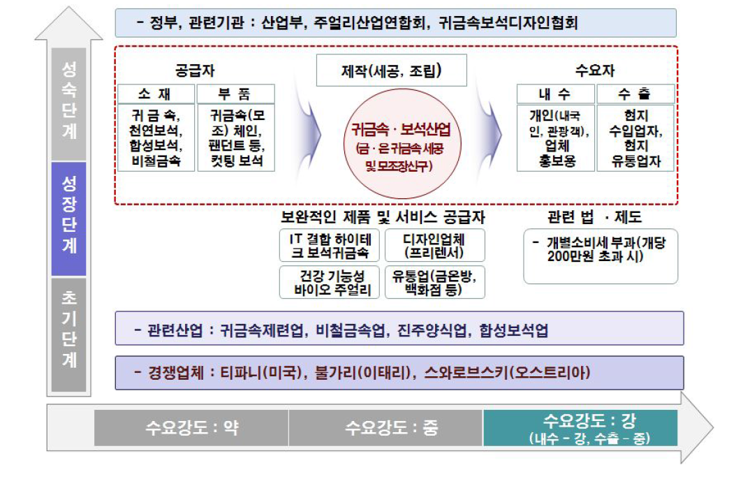 귀금속․보석산업의 생태계 구성요소와 발전단계