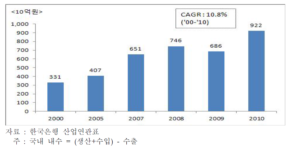 귀금속․보석산업의 국내 내수 규모 추이