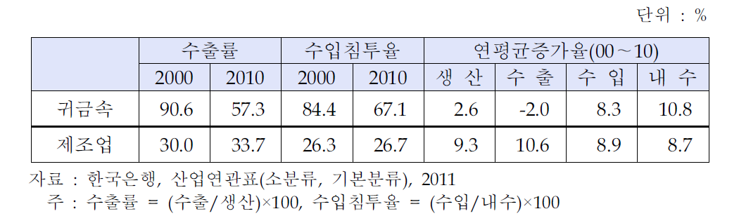 귀금속·보석 산업의 대외의존도 현황