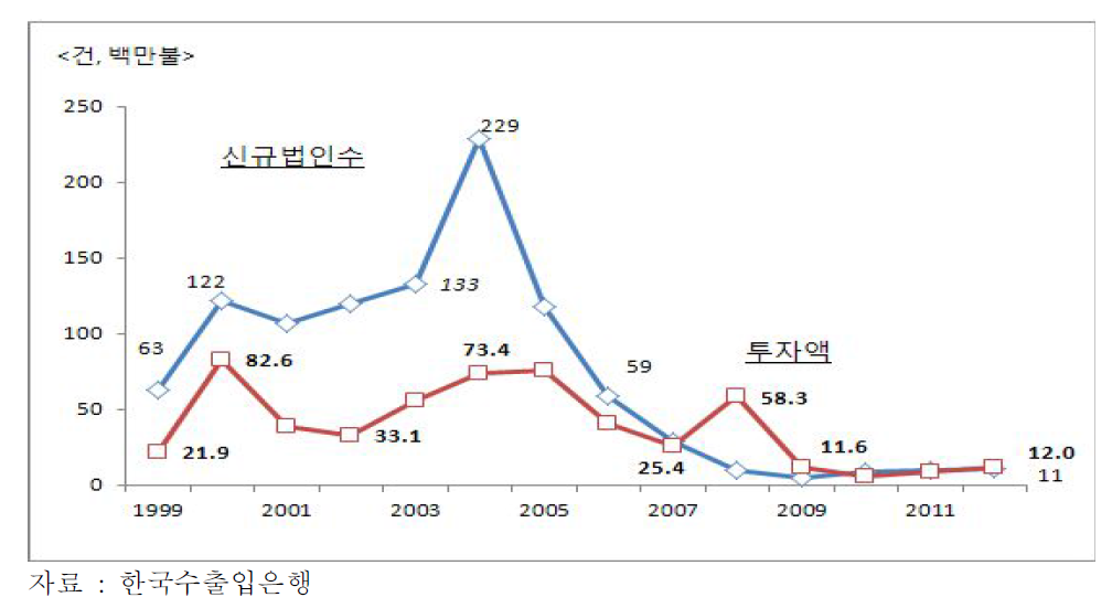 귀금속․보석산업의 연도별 해외투자 추이