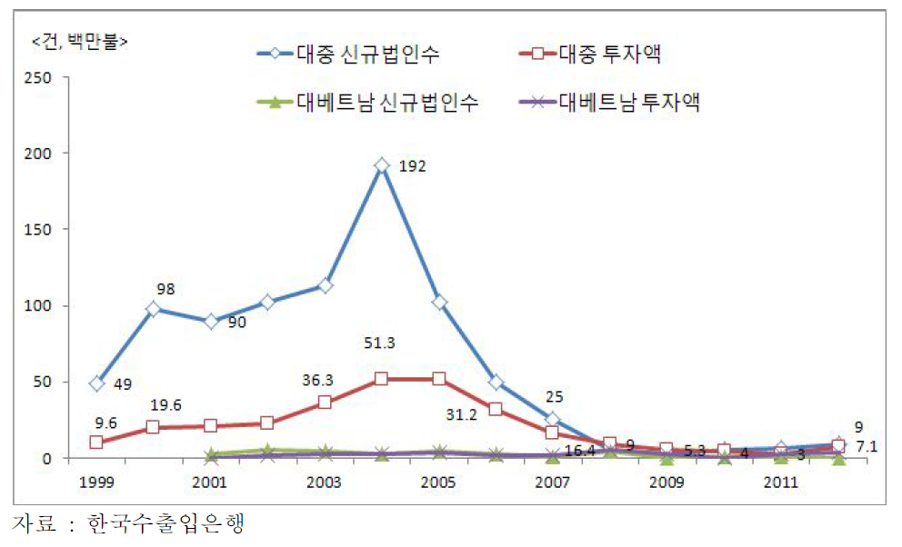 귀금속․보석산업의 대중, 대베트남 해외투자 추이