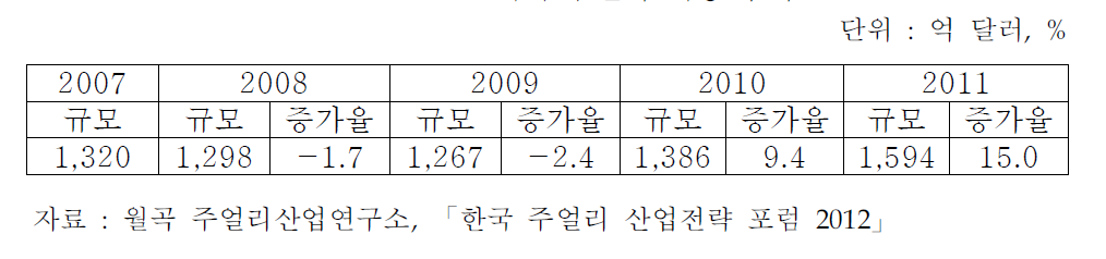 세계 주얼리 시장 추이