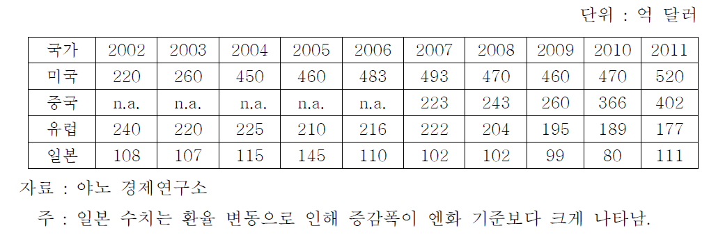 국별 주얼리 시장 추이