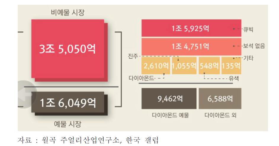 한국 주얼리 시장 구조