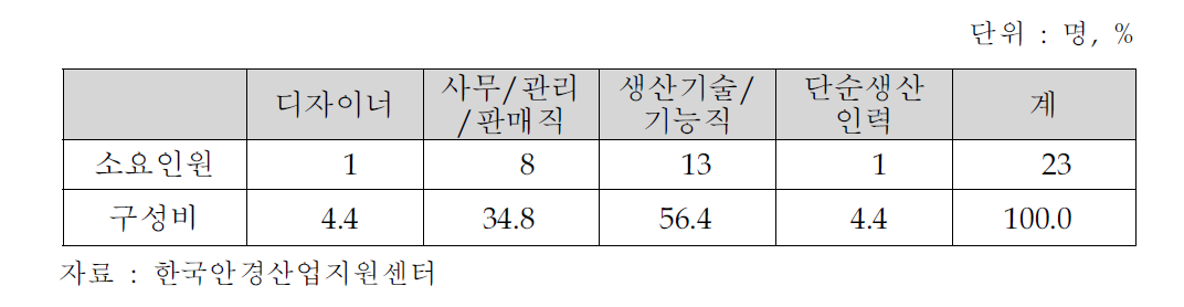 안경업체의 인력 분포