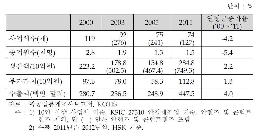 안경산업의 현황