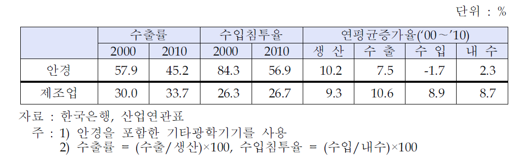 국내 안경산업의 대외의존도 현황