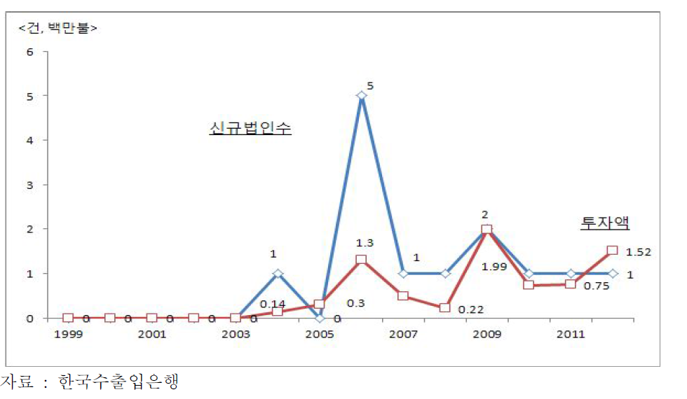 안경제조업의 연도별 해외투자 추이