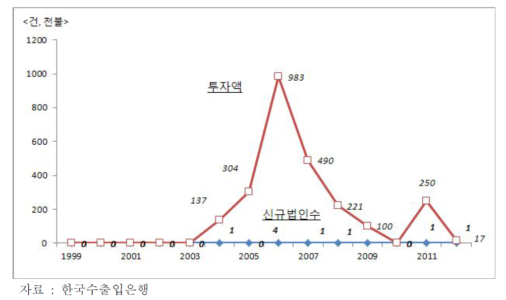 안경제조업의 대중국 해외투자 추이