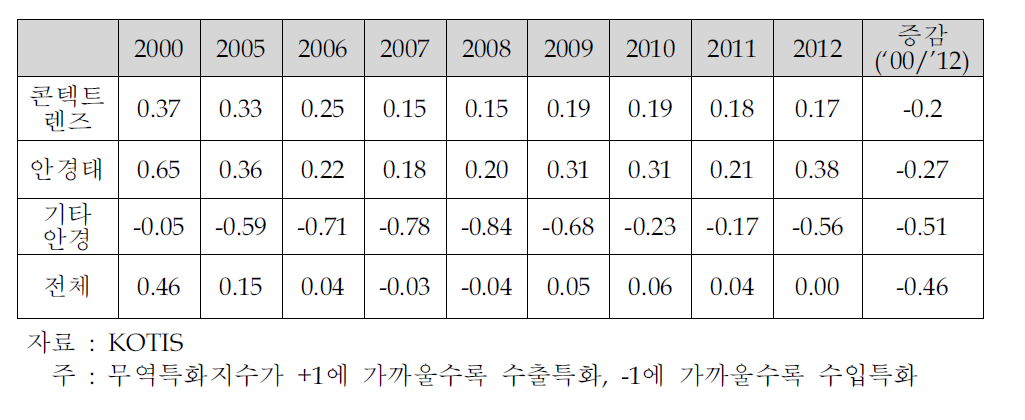 국내 안경산업의 품목별 무역특화지수 추이