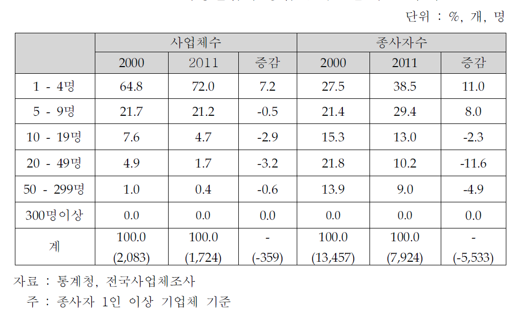 가방산업의 종업원 규모별 구조 추이