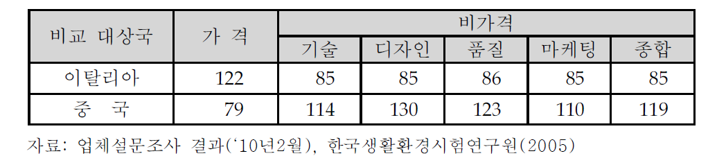 가격 및 비가격 경쟁력 비교