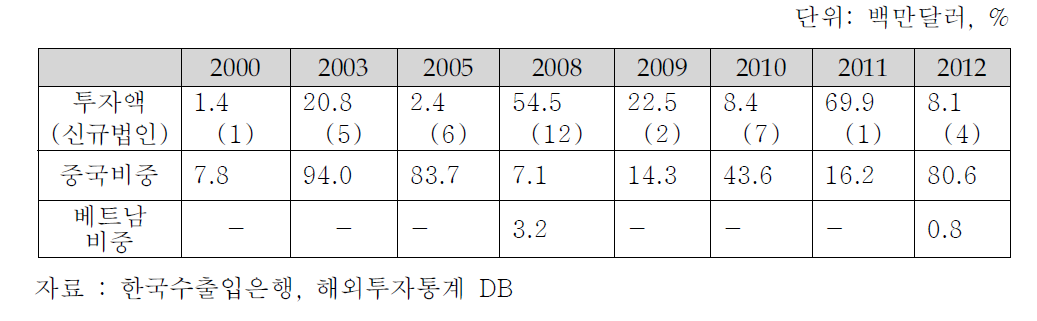 문구산업의 해외투자 추이