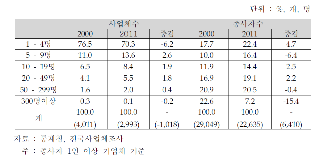 문구산업의 종업원 규모별 구조 추이