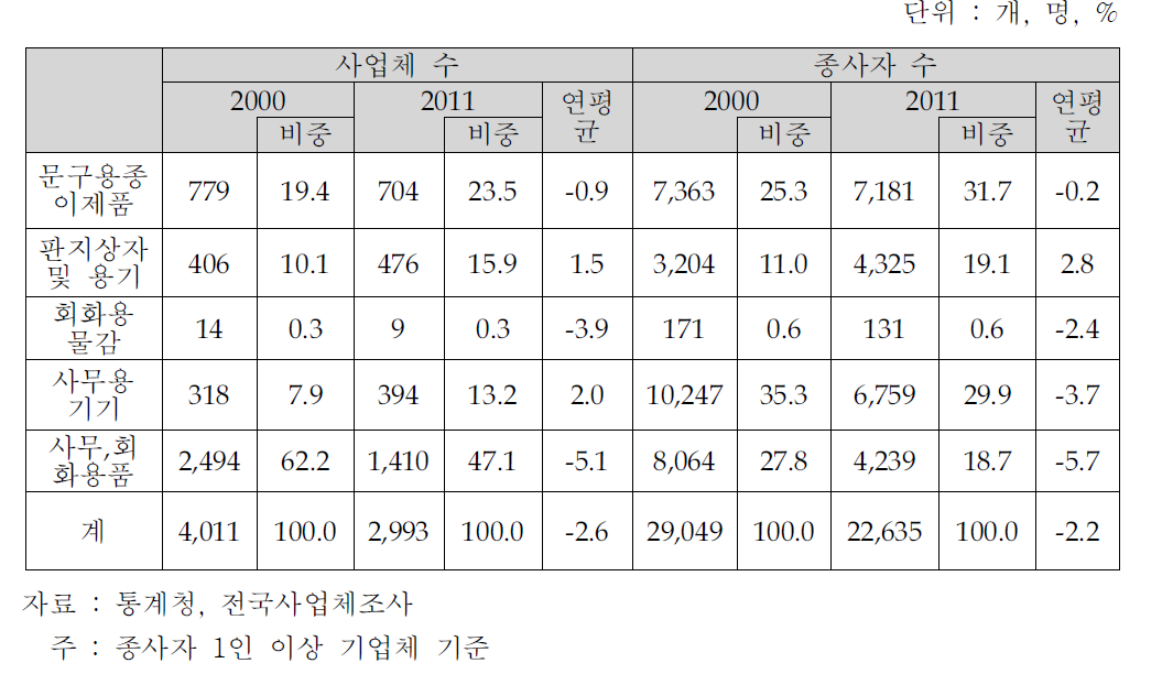 문구산업의 품목별 구조 추이