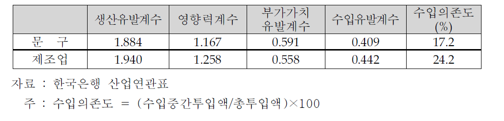 문구산업의 산업연관효과