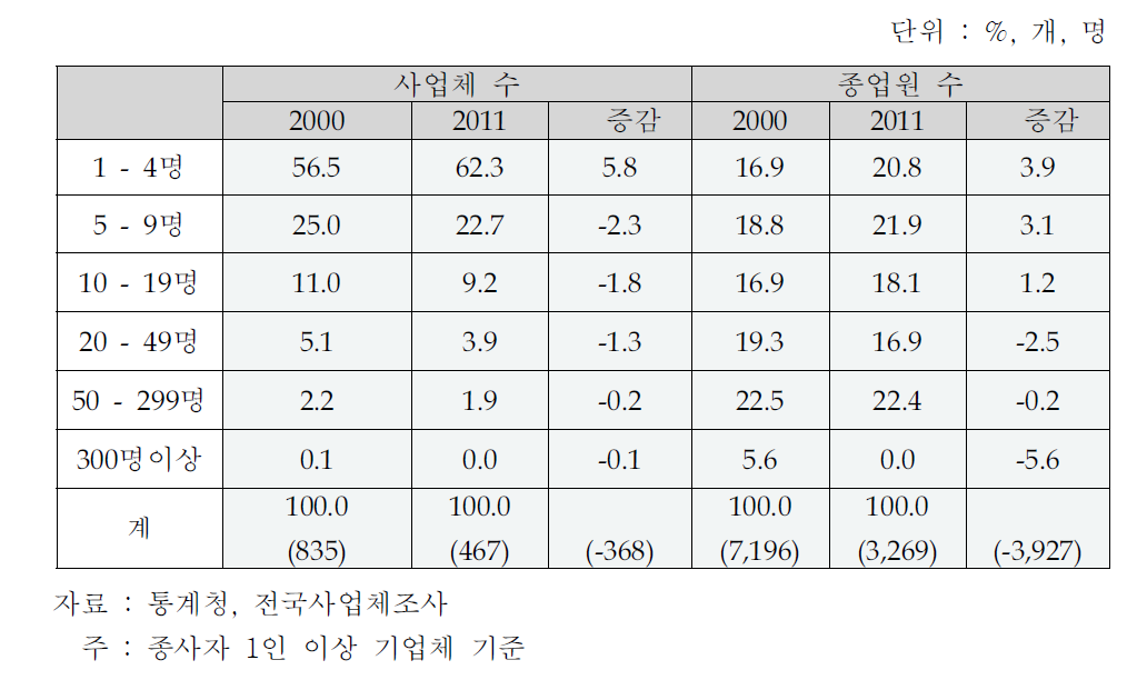 완구산업의 종업원 규모별 구조 추이