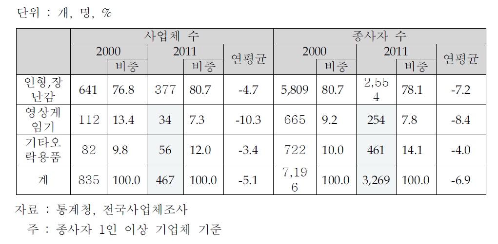 완구산업의 품목별 구조 추이