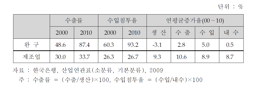 완구산업의 대외의존도 현황