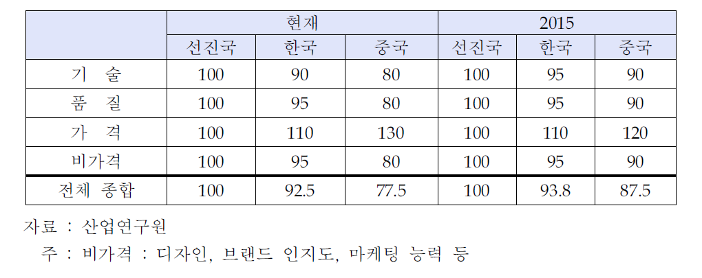 한․중 완구산업의 경쟁력 전망