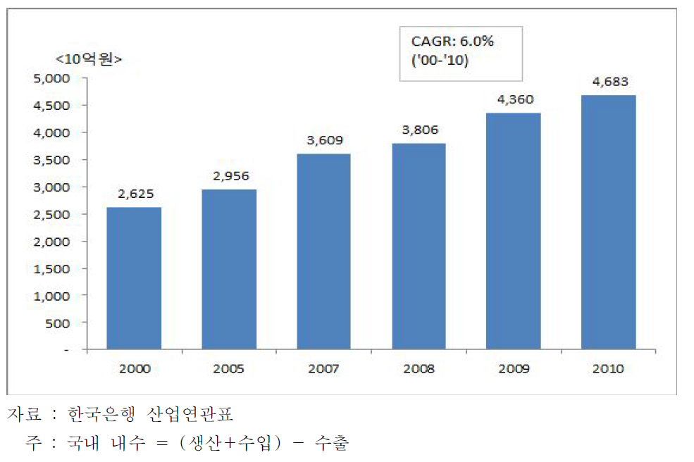 주방용품 산업의 국내 내수 규모 추이