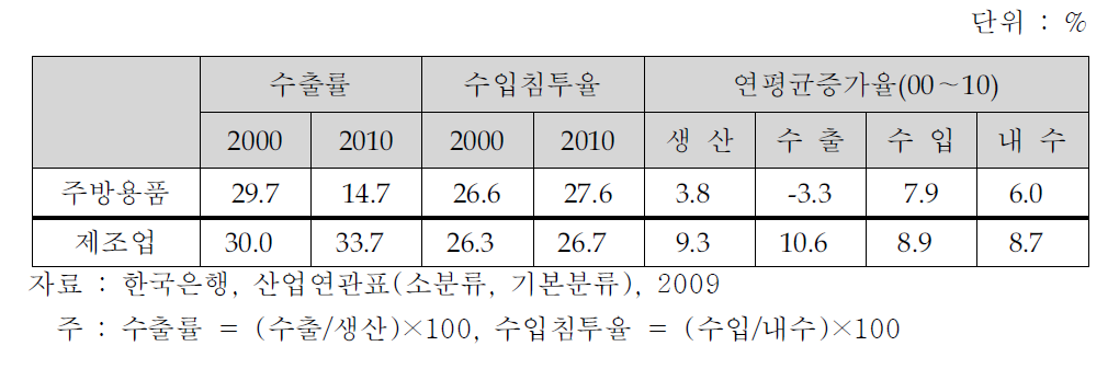 주방용품 산업의 대외의존도 현황