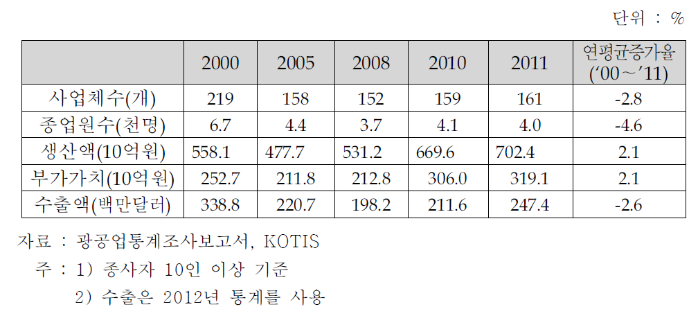 운동용구/레저용품 산업의 현황