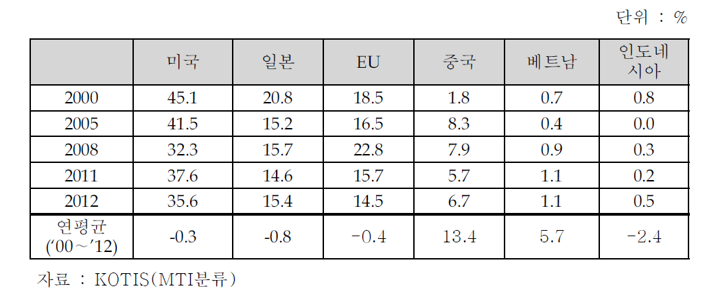 주요 국가로의 수출 비중 추이