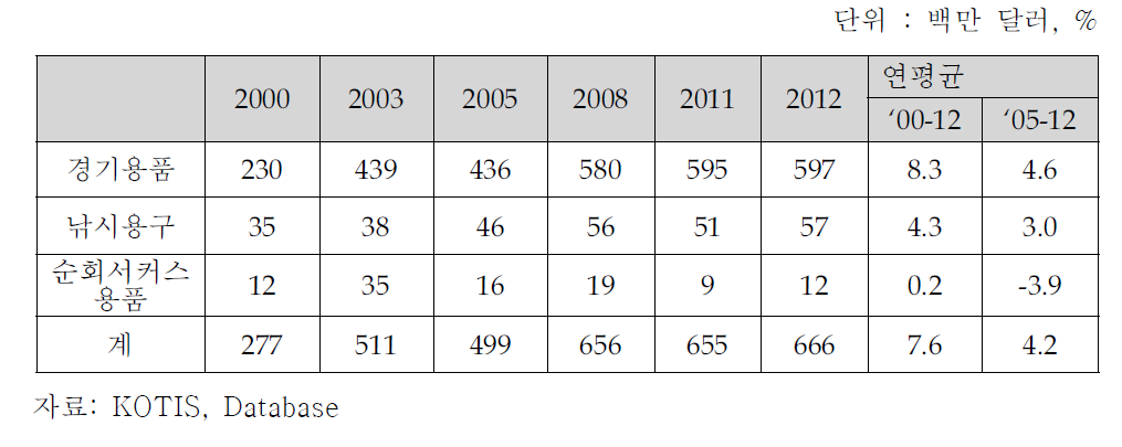 운동용구/레저용품 산업의 품목별 수입 추이