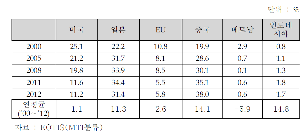 주요 국가로의 수입 비중 추이