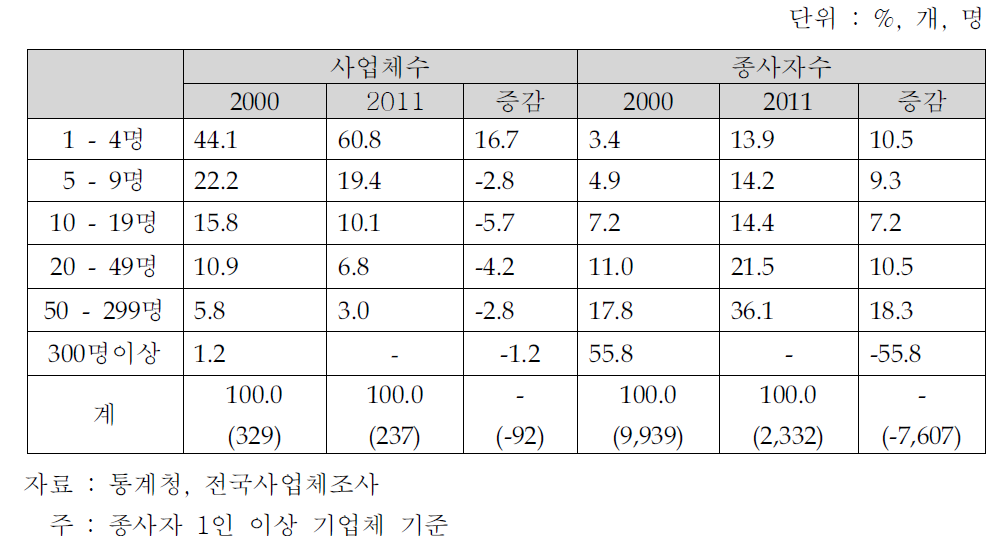 악기산업의 종업원 규모별 구조 추이