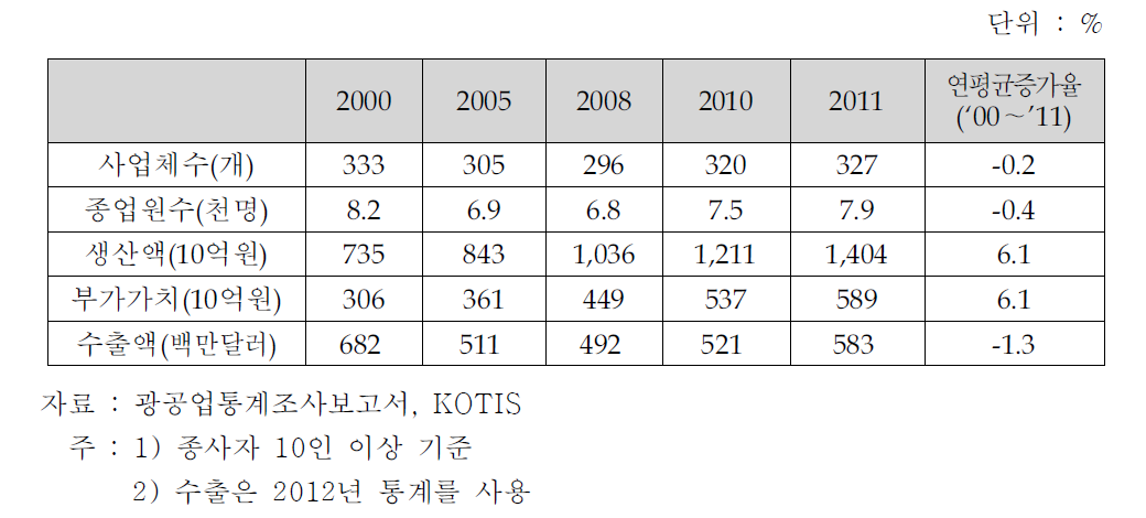 신변용품(잡화) 산업의 현황