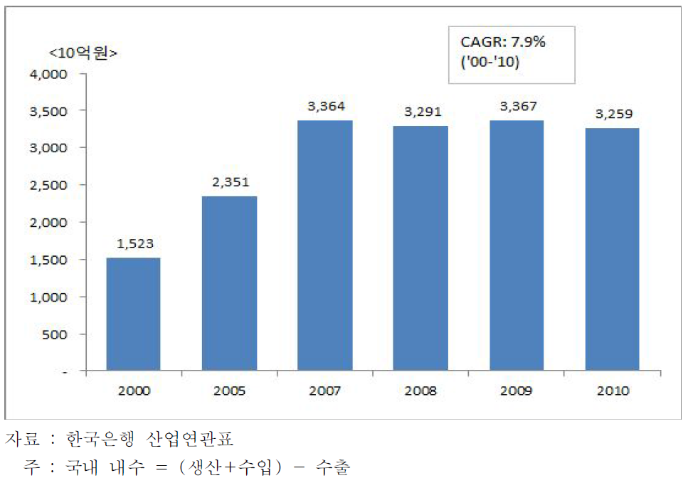 신변용품(잡화) 산업의 국내 내수 규모 추이