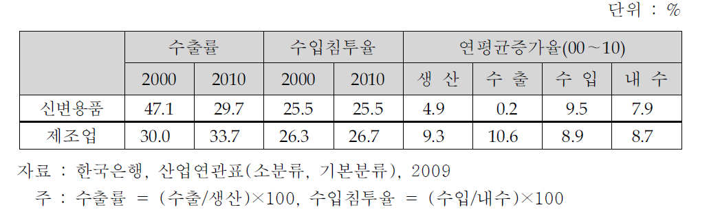 신변용품(잡품) 산업의 대외의존도 현황