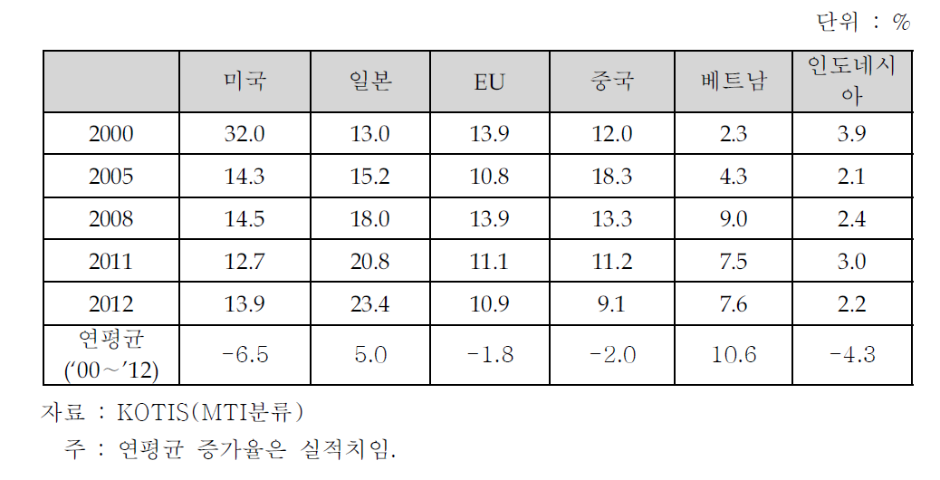 주요 국가로의 수출 비중 추이