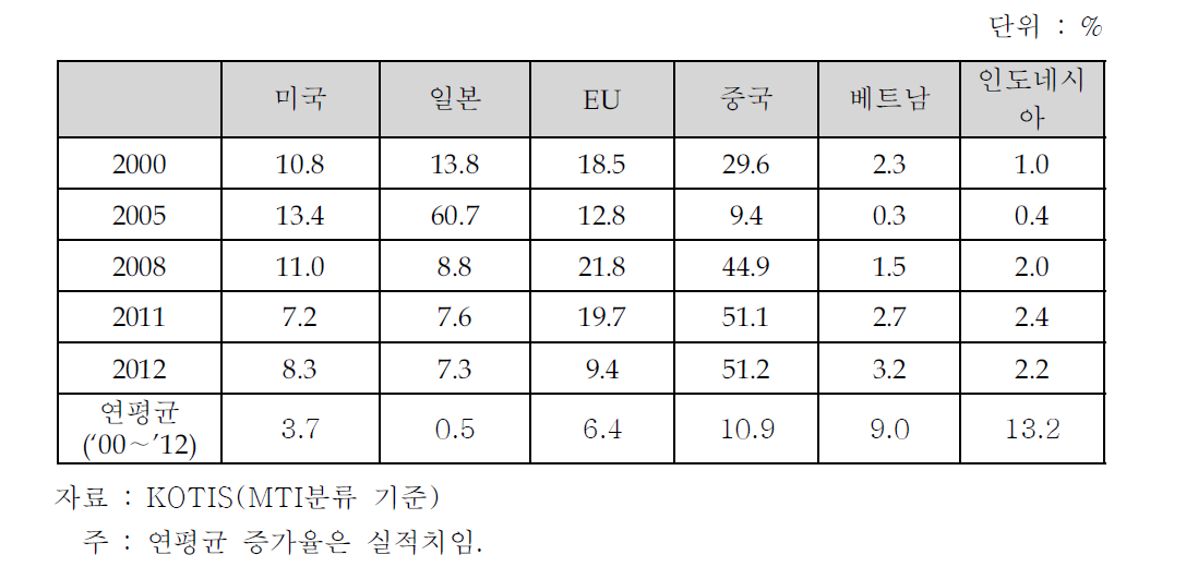 주요 국가로의 수입 비중 추이