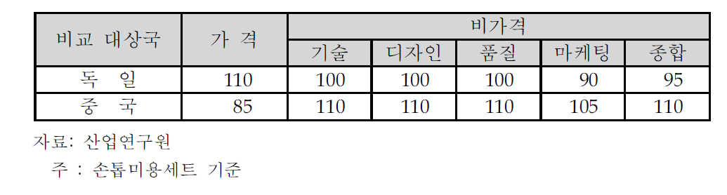 신변용품(잡품)의 가격 및 비가격 경쟁력 비교