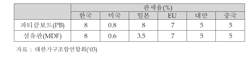 주요 부자재의 관세율 비교