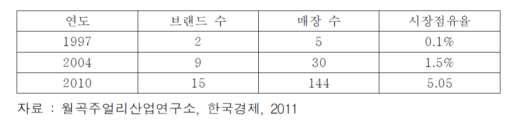 해외 유명 주얼리 브랜드의 한국 진입 추이