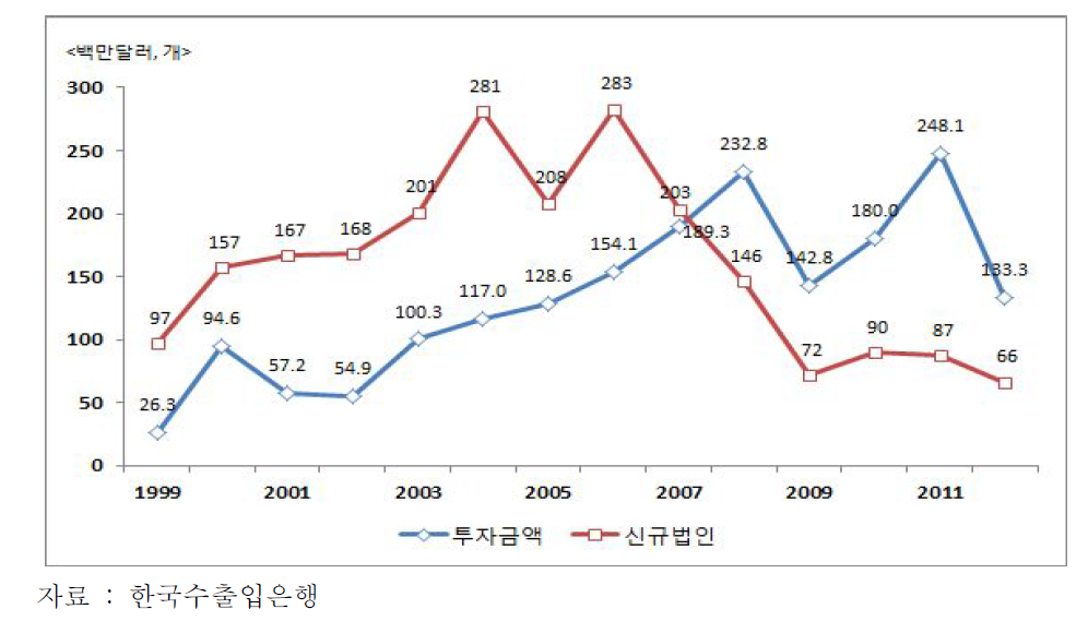 국내 생활산업의 해외투자 추이