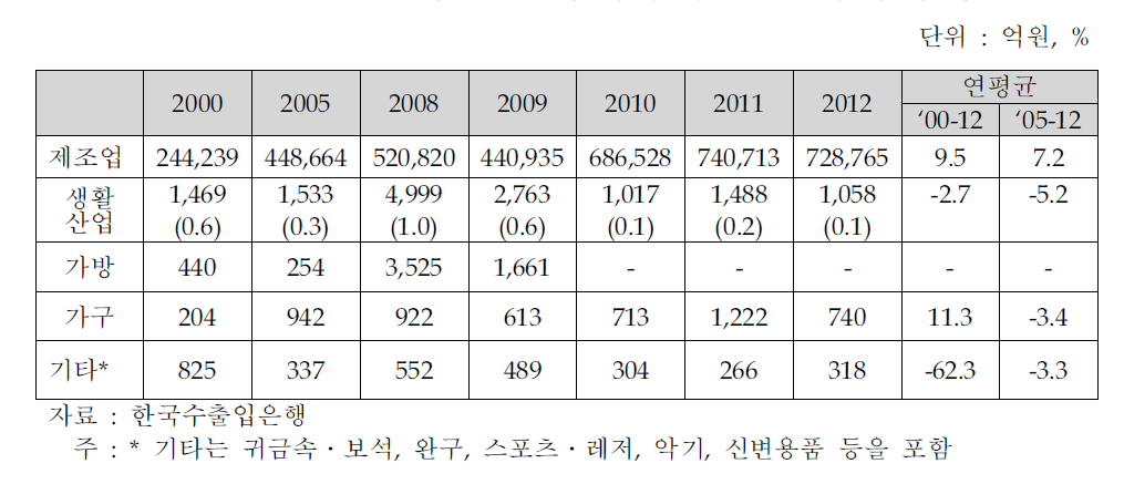 국내 생활산업의 품목별 설비투자 추이