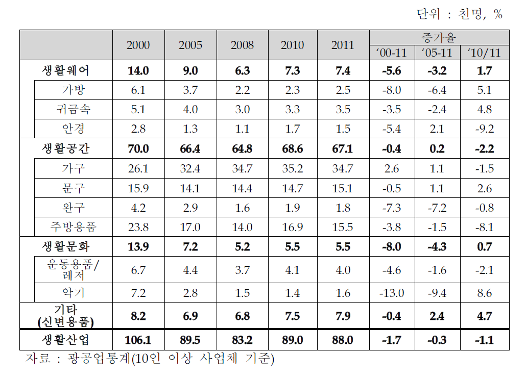 국내 생활산업의 품목별 종업원 수 추이