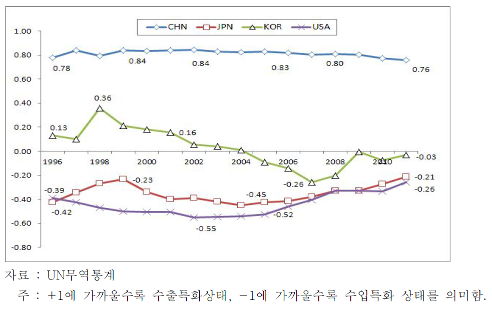 주요 국가의 생활산업 무역특화지수 추이