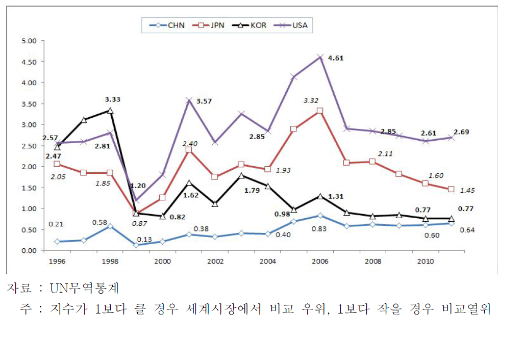 주요 국가의 생활산업 RCA(현시비교우위)지수 추이