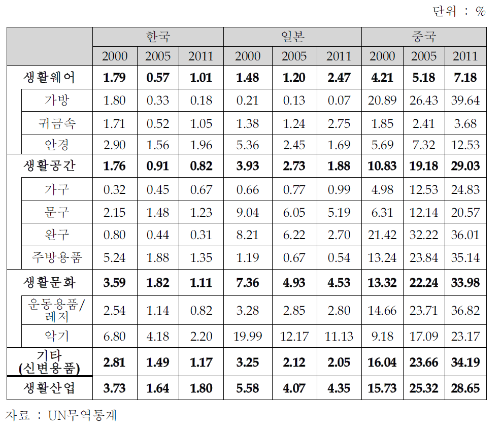 주요 국가의 생활산업 품목별 세계시장 점유율 추이