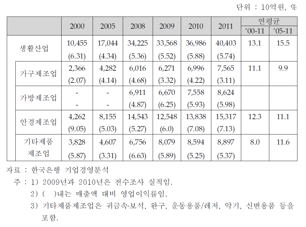 생활산업의 품목별 매출액 및 영업이익률 추이