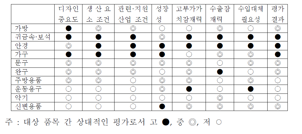 생활산업의 전략성 평가 결과