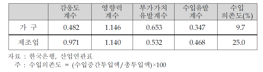 가구산업의 산업연관효과